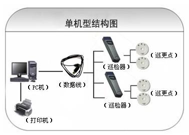 大箐山县巡更系统六号